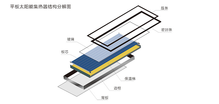 平板太阳能集热器结构
